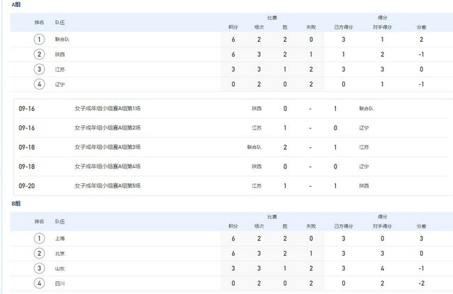 【双方比赛阵容】曼联出场阵容：24-奥纳纳、29-万-比萨卡、19-瓦拉内、35-埃文斯、20-达洛特、37-梅努（81’39-麦克托米奈）、14-埃里克森（94’44-戈尔）、8-B费、10-拉什福德（81’21-安东尼）、17-加纳乔（95’46-汉尼拔）、11-霍伊伦（89’53-坎布瓦拉）替补未出场：1-巴因迪尔、15-雷吉隆、28-佩利斯特里、34-范德贝克阿斯顿维拉出场阵容：1-马丁内斯、4-孔萨、3-迭戈-卡洛斯、17-朗格莱、12-迪涅（50’15-阿莱克斯-莫雷诺）、6-道格拉斯-路易斯、7-麦金（86’24-杜兰）、31-利昂-贝利（77’22-扎尼奥洛）、41-雅各布-拉姆塞（77’19-穆萨-迪亚比）、32-登东克尔（86’47-伊罗格布南）、11-沃特金斯替补未出场：42-马沙尔、78-普罗克特、14-保-托雷斯、16-钱伯斯